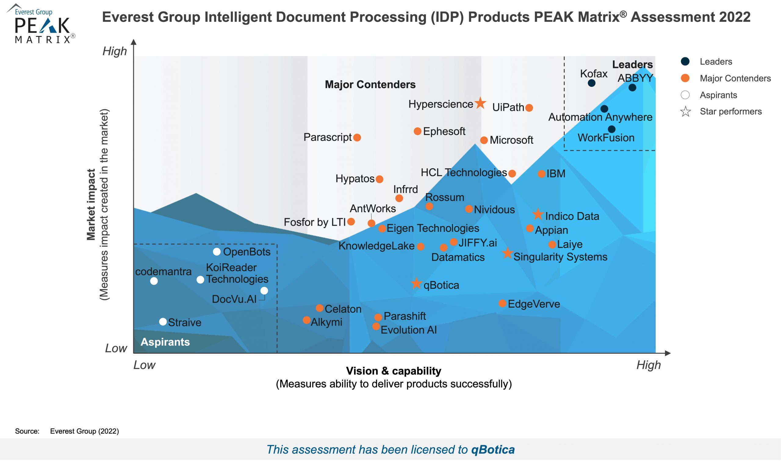 Everest Group Peak Matrix Intelligent Document Processing 2022 - qBotica, Intelligent Automation for your Enterprise