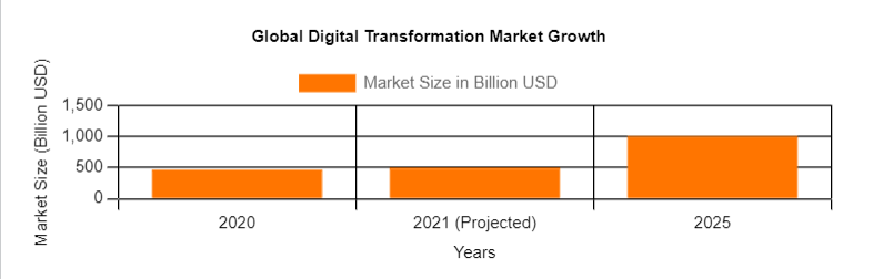 Digital Transformation in Manufacturing