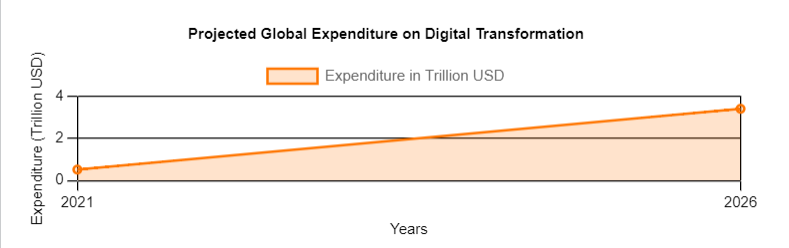 Digital Transformation in Manufacturing