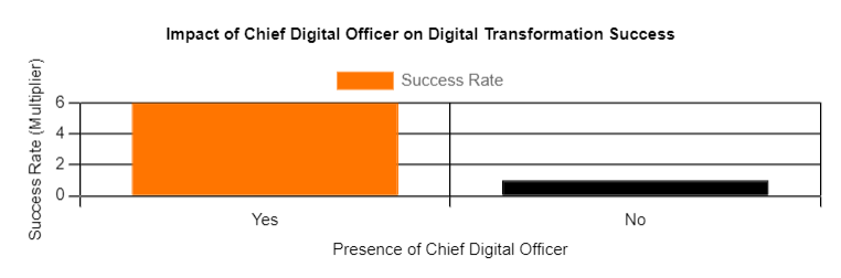 Digital Transformation in Manufacturing