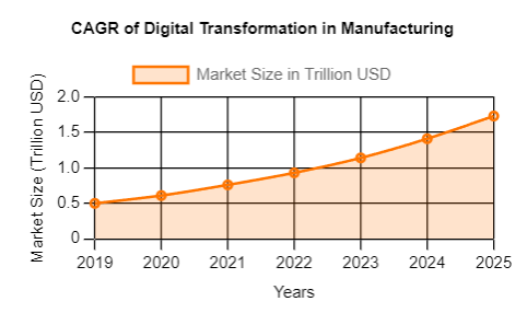 Digital Transformation in Manufacturing